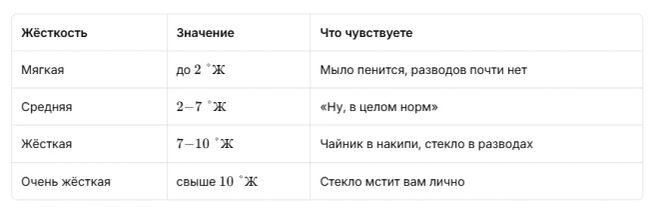  жёсткость воды