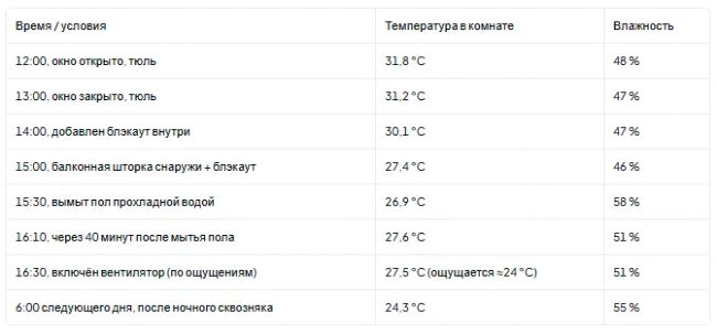 охладить квартиру без кондиционера
